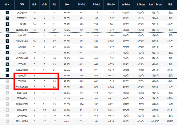 7胜11负不下课！张庆鹏带队战绩不佳，“5人”却让他稳坐帅位|北控|陈国豪|萨林杰|沈梓捷|篮板_新浪体育_新浪新闻