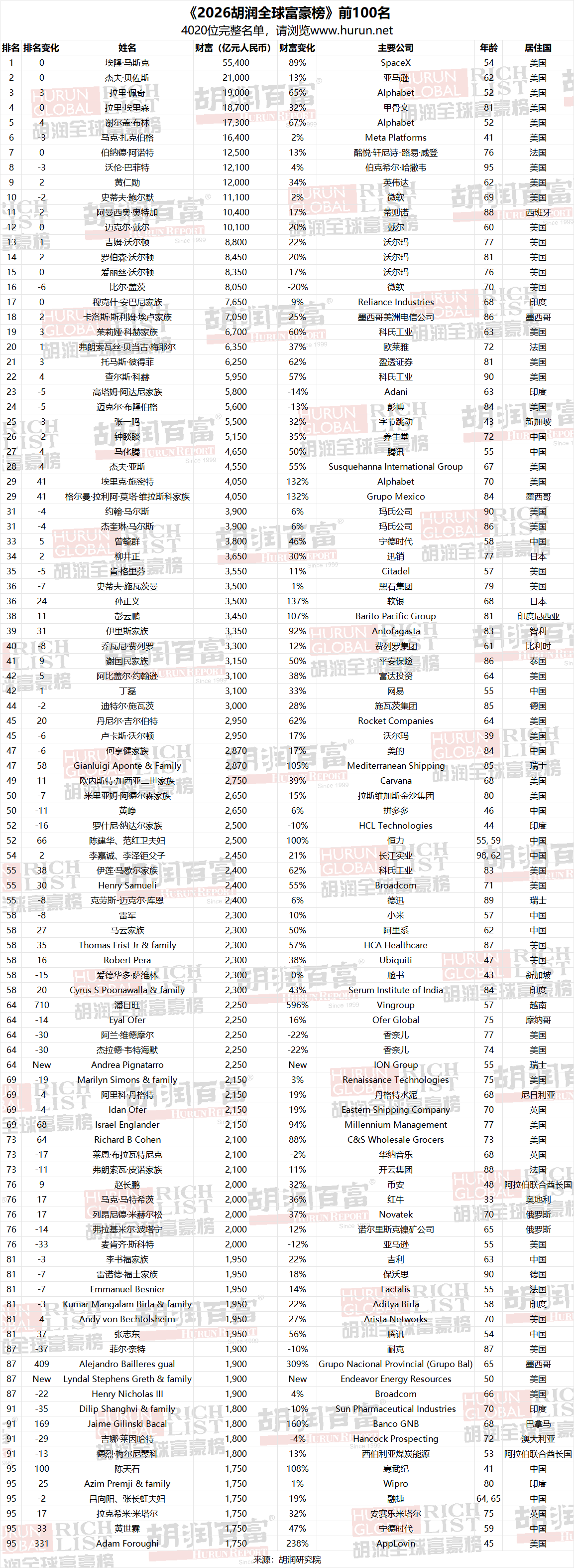 v体育-2026胡润全球富豪榜发布，马斯克5.5万亿元一骑绝尘