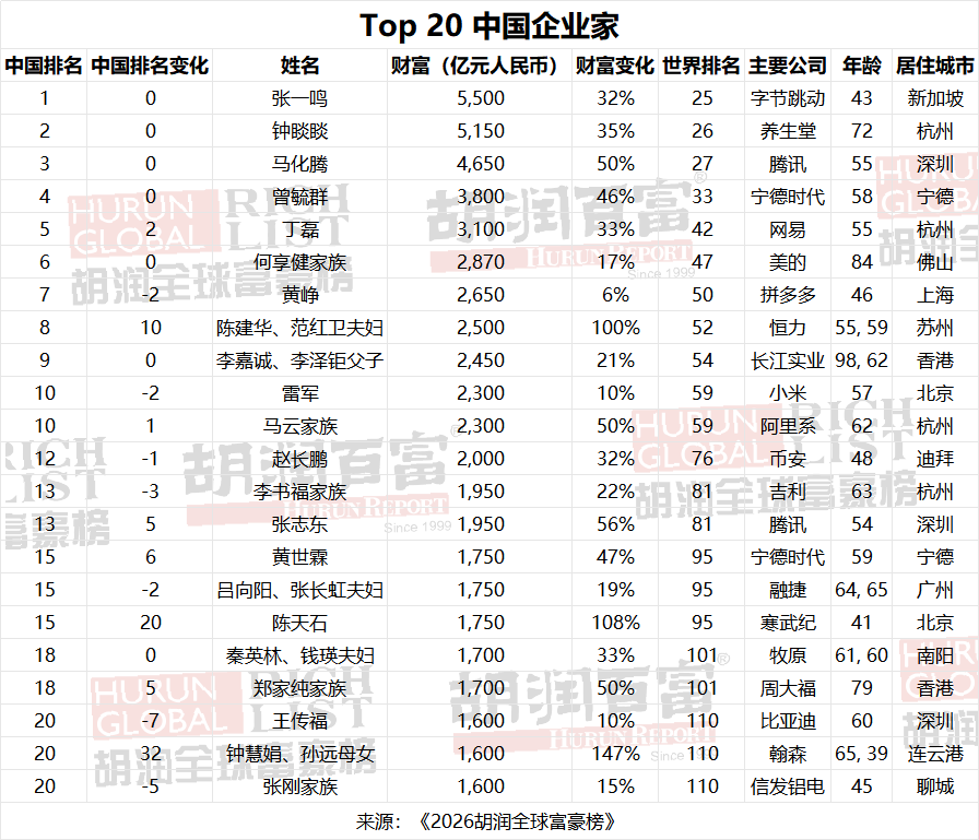 v体育-2026胡润全球富豪榜发布，马斯克5.5万亿元一骑绝尘