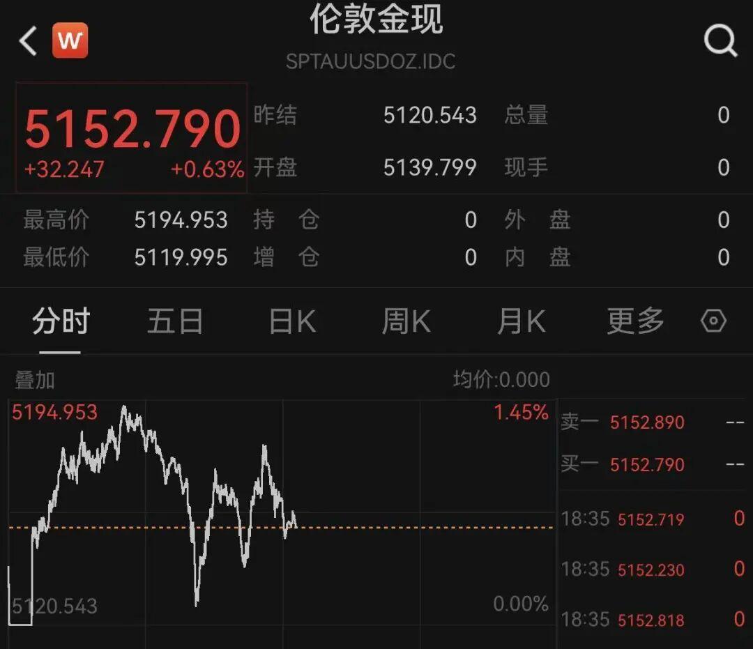 v站体育-突变！黄金、白银、原油，集体巨震！欧股直拉！中东，大消息!