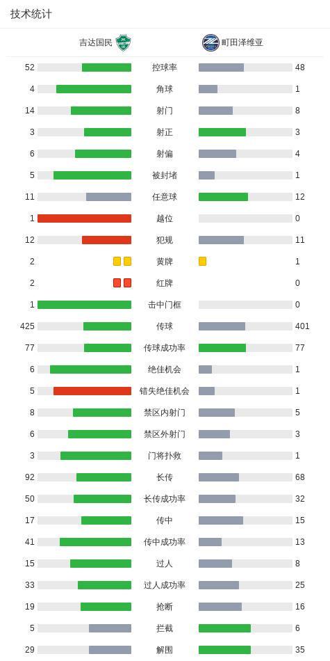v站体育-十人吉达国民1-0町田泽维亚卫冕亚冠精英冠军，布赖坎制胜